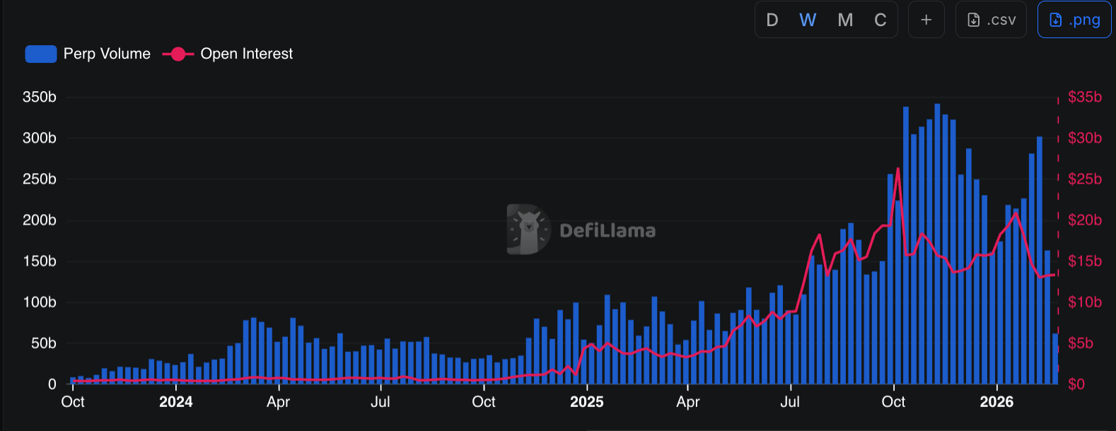 Perpetual DEX volume and open interest