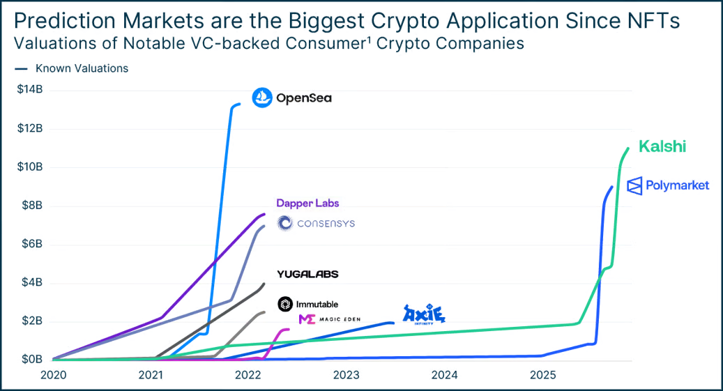 Prediction markets and GambleFi growth - SVB