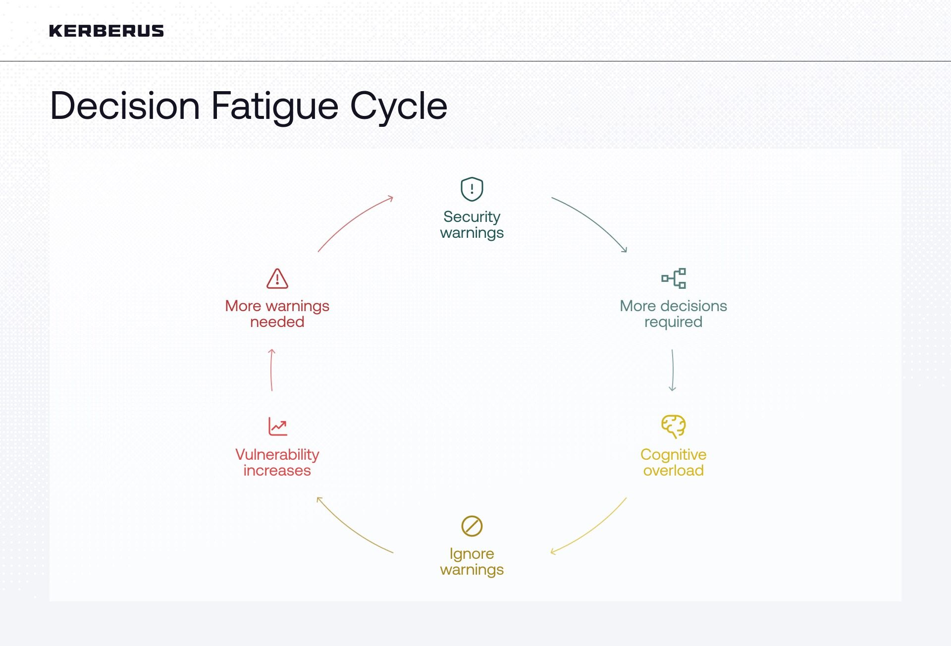 Decision Fatigue Cycle: Diagram showing the continuous cycle of security warnings leading to more decisions required, cognitive overload, ignored warnings, increased vulnerability, and more warnings needed