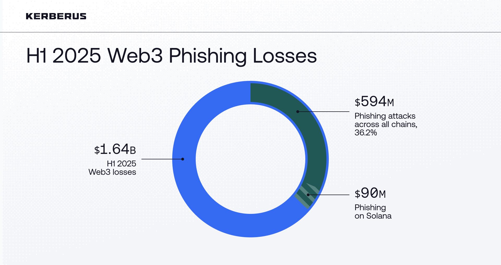 Timeline of Notable Solana Phishing Incidents